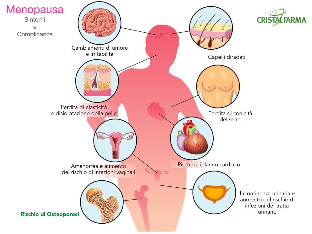 Menopause (Signs and symptoms & Complications )