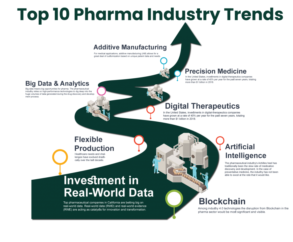 pharmaceutical industry